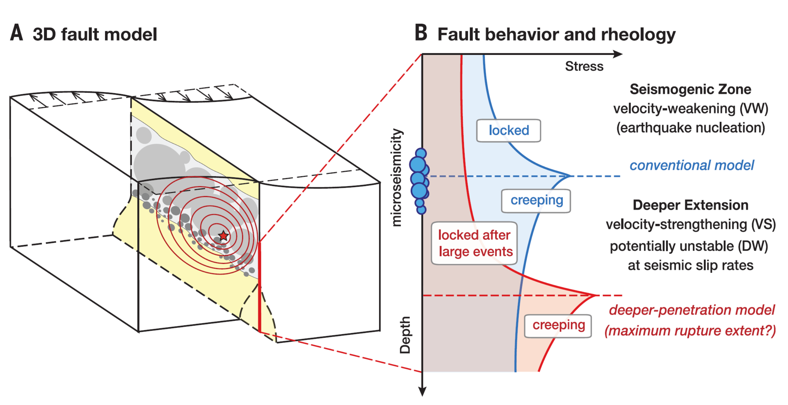 Drawbacks перевод. Fault Zone. Fault model. Seismic Fault rupture. Syn-Fault.